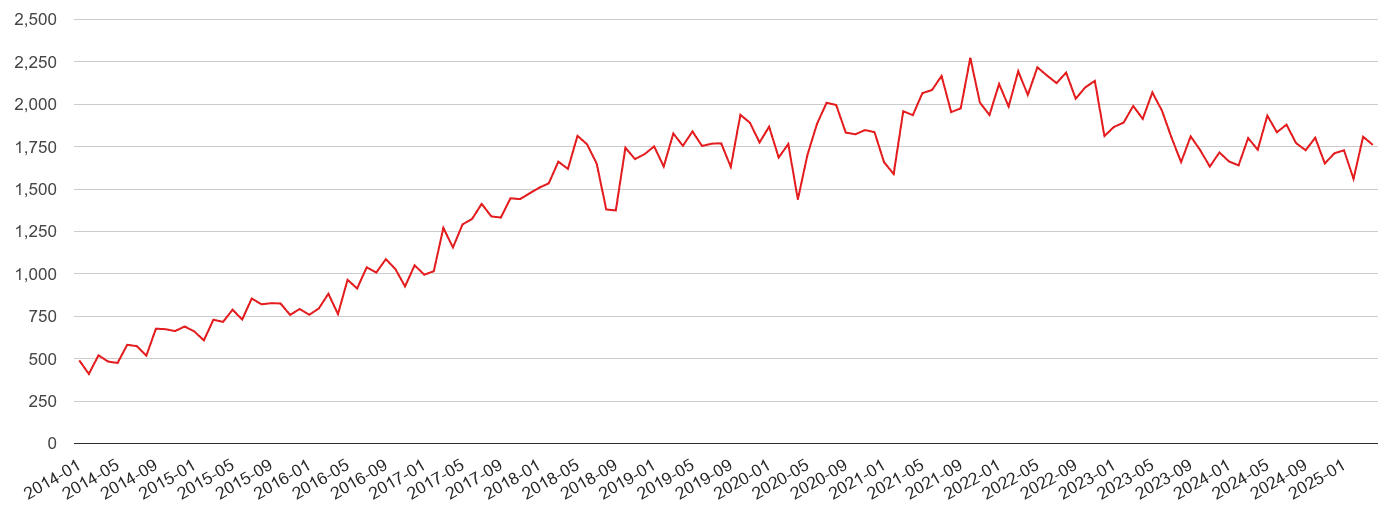 Warrington violent crime volume