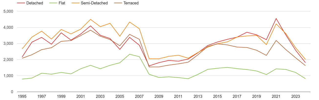 Warwickshire annual sales of houses and flats