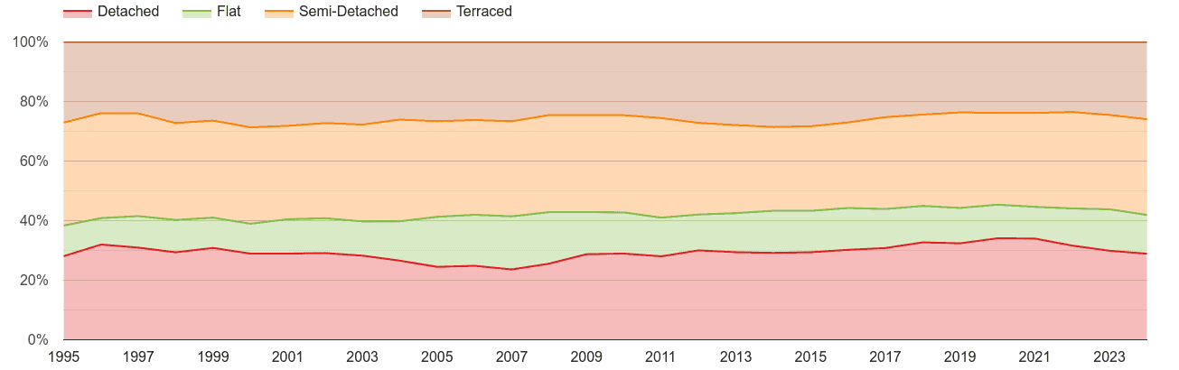 Warwickshire annual sales share of houses and flats