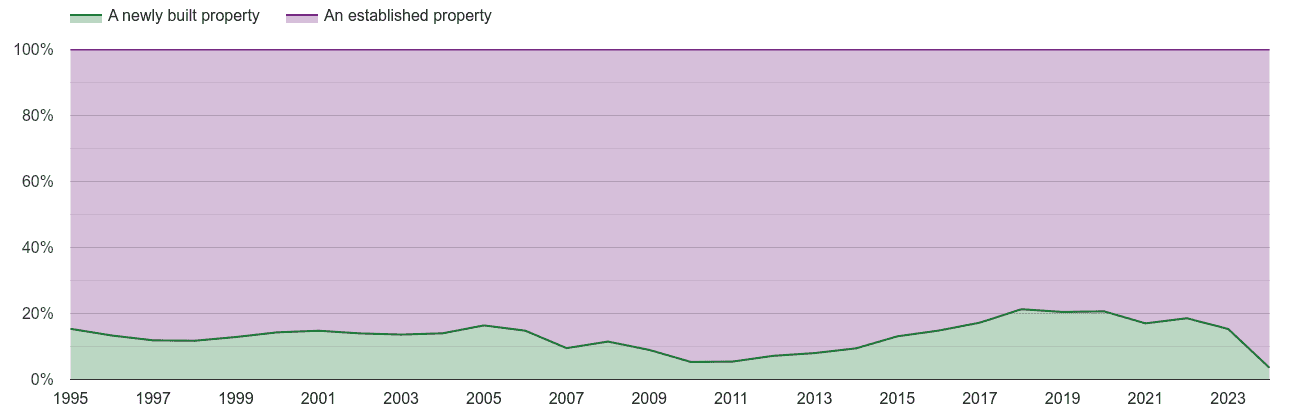 Warwickshire annual sales share of new homes and older homes