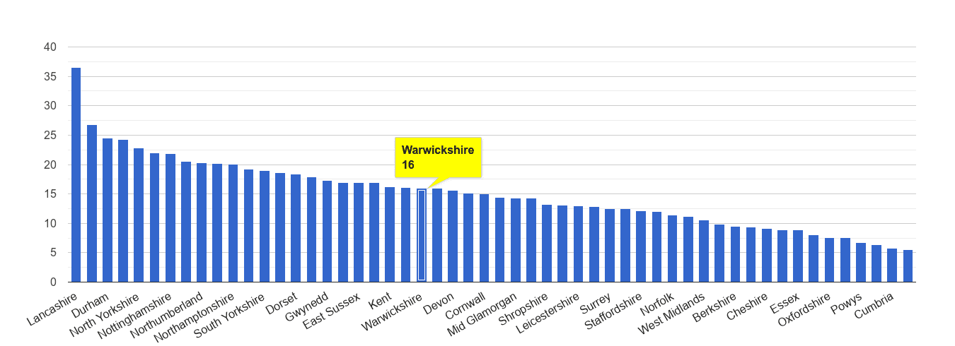 Warwickshire antisocial behaviour crime rate rank