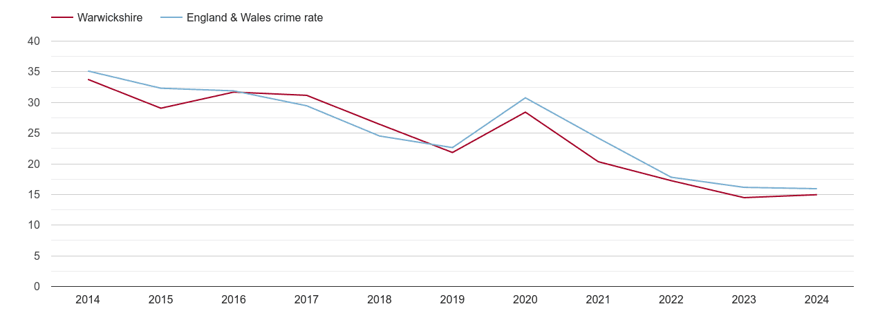 Warwickshire antisocial behaviour crime rate