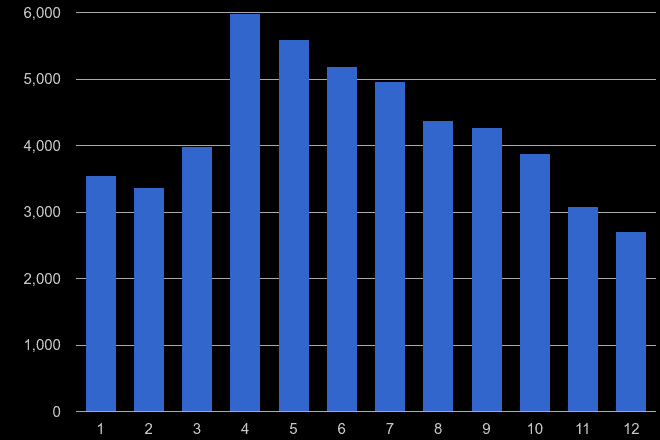 Warwickshire antisocial behaviour crime seasonality