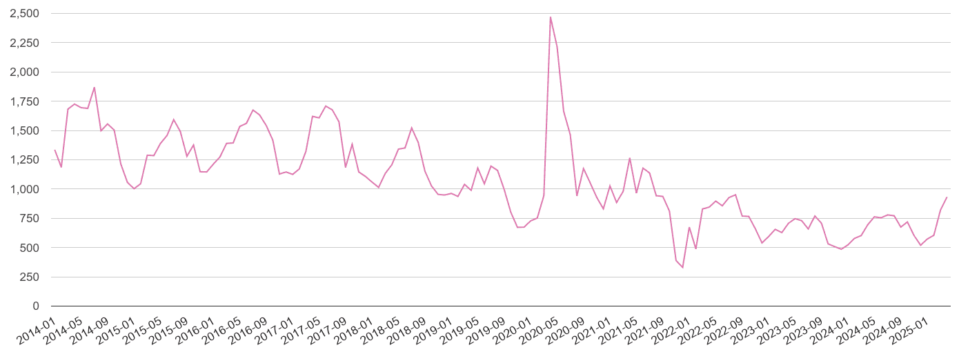 Warwickshire antisocial behaviour crime volume
