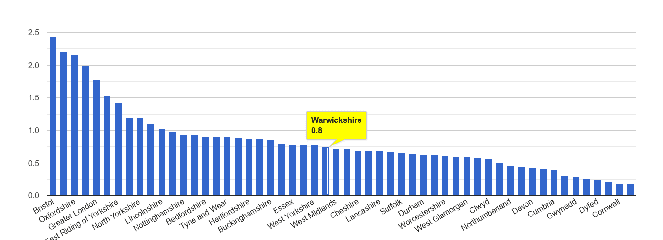Warwickshire bicycle theft crime rate rank