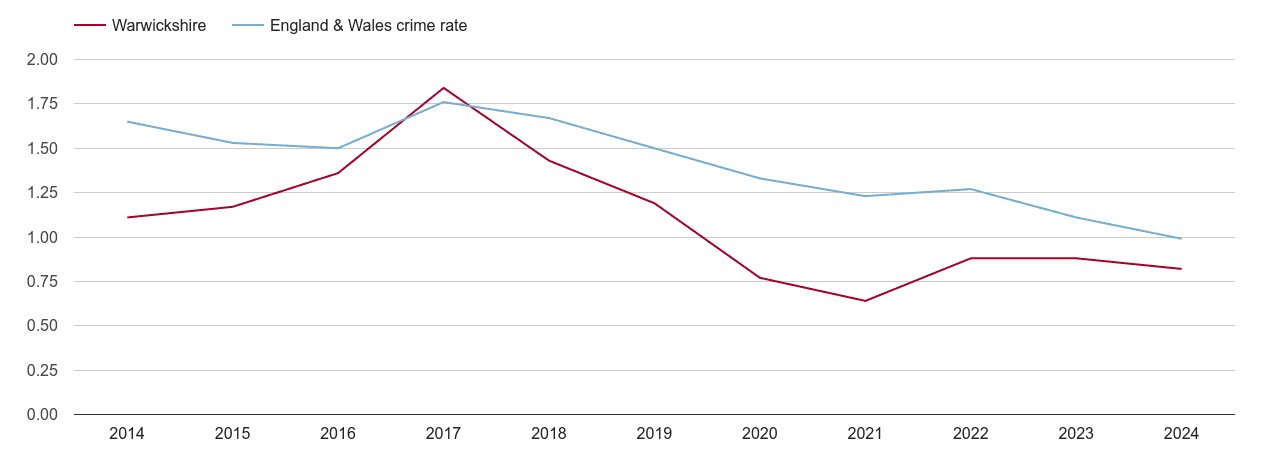 Warwickshire bicycle theft crime rate