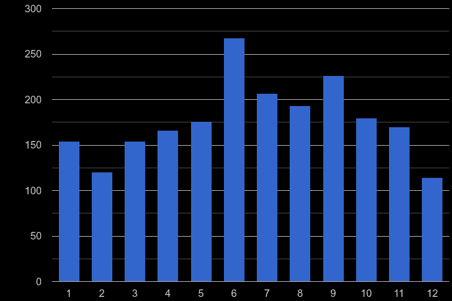 Warwickshire bicycle theft crime seasonality