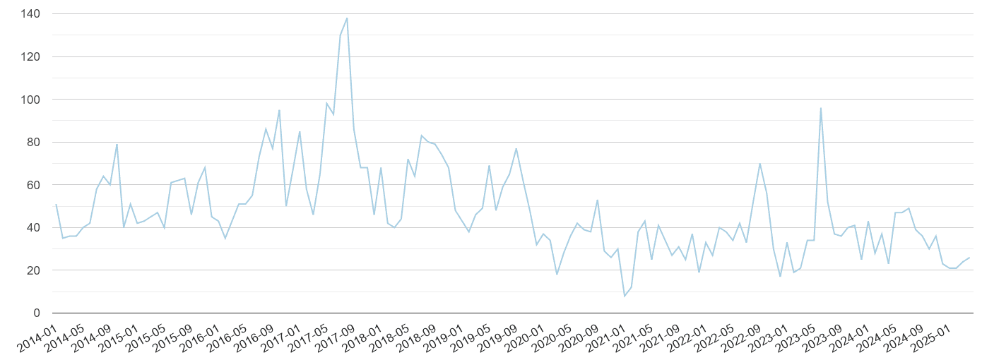 Warwickshire bicycle theft crime volume