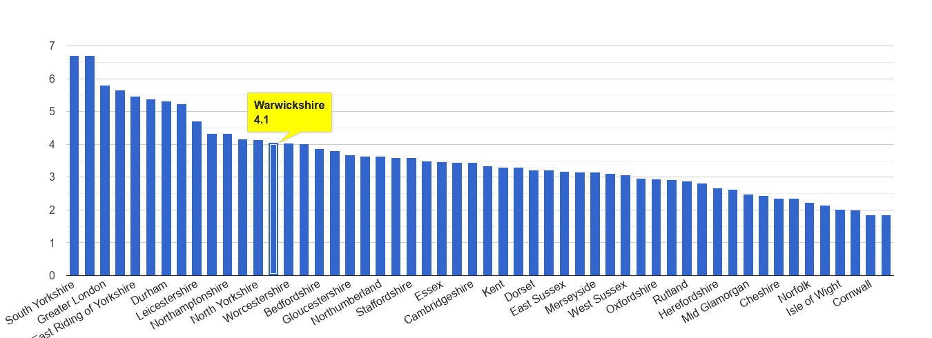 Warwickshire burglary crime rate rank