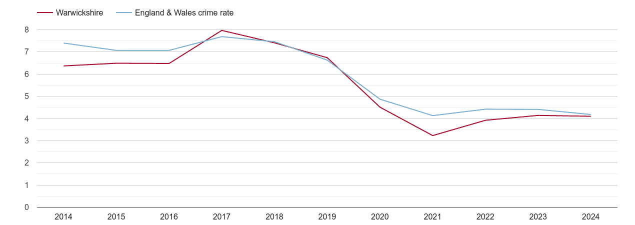 Warwickshire burglary crime rate