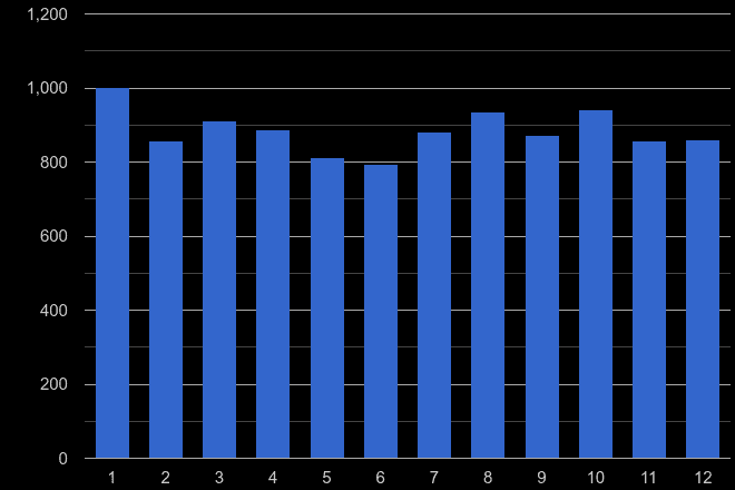 Warwickshire burglary crime seasonality