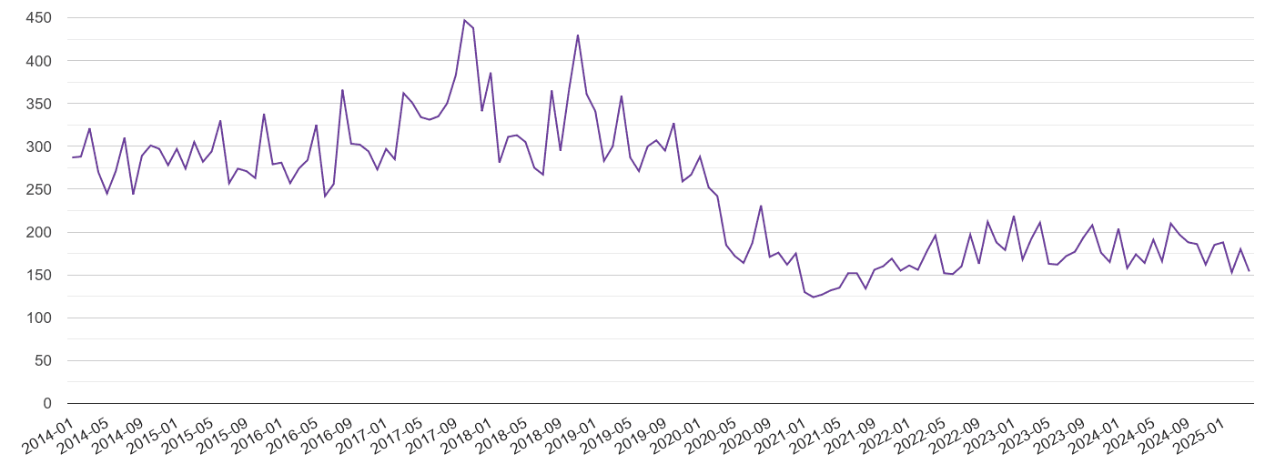 Warwickshire burglary crime volume