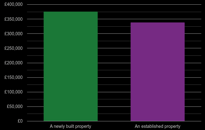 Warwickshire cost comparison of new homes and older homes