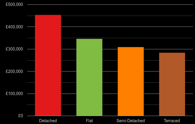 Warwickshire cost comparison of new houses and new flats