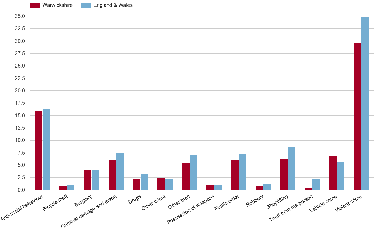 Warwickshire crime rate by crime statistic