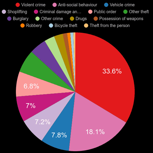 Warwickshire crime statistics