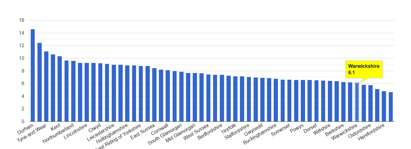 Warwickshire criminal damage and arson crime rate rank