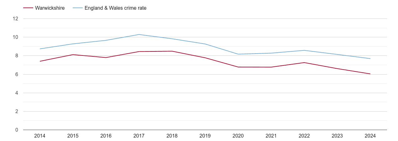 Warwickshire criminal damage and arson crime rate
