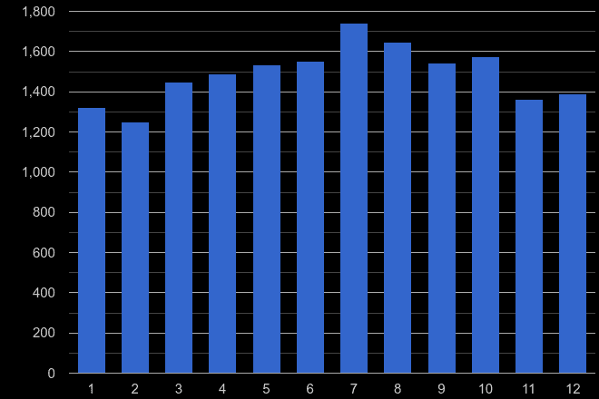Warwickshire criminal damage and arson crime seasonality