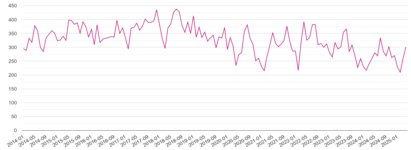 Warwickshire criminal damage and arson crime volume