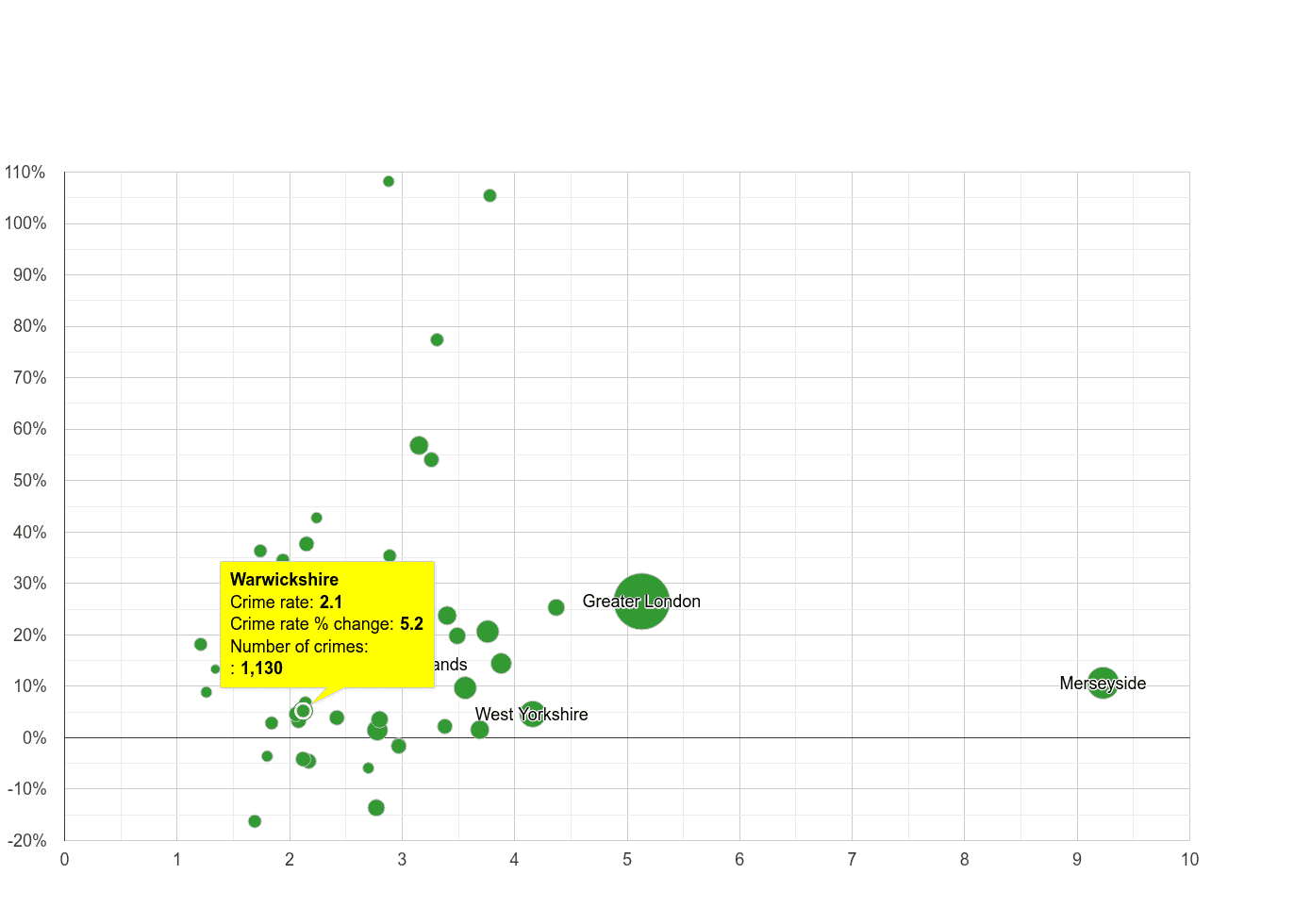 Warwickshire drugs crime rate compared to other counties