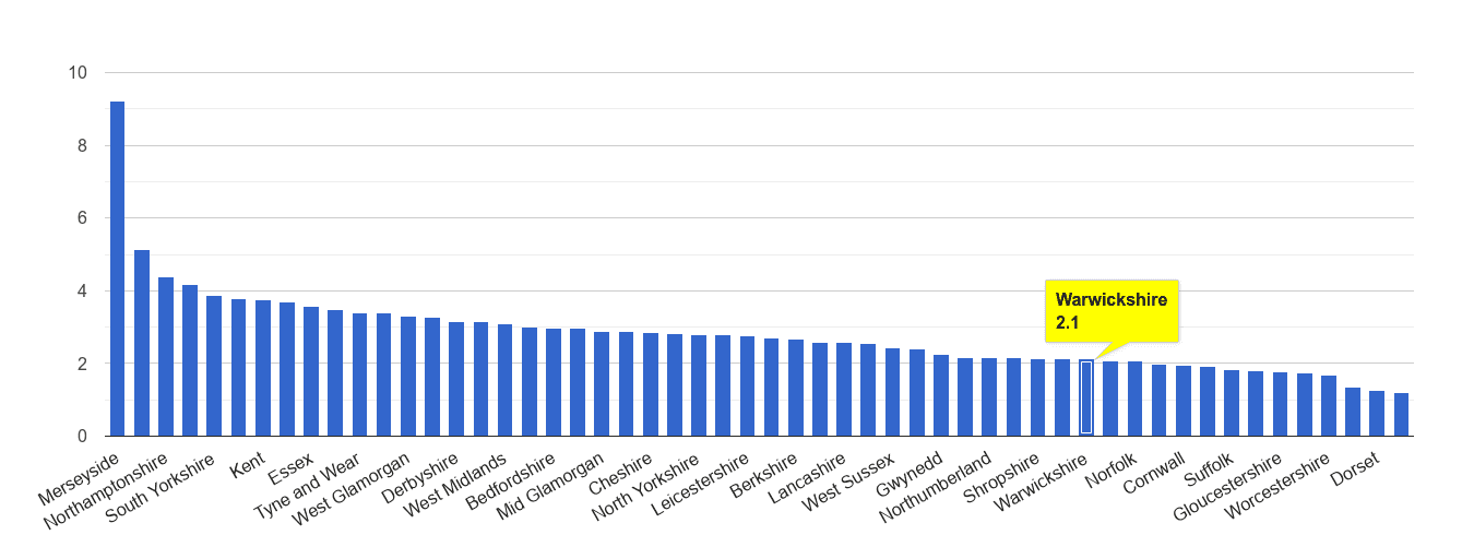 Warwickshire drugs crime rate rank