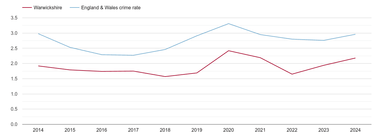 Warwickshire drugs crime rate