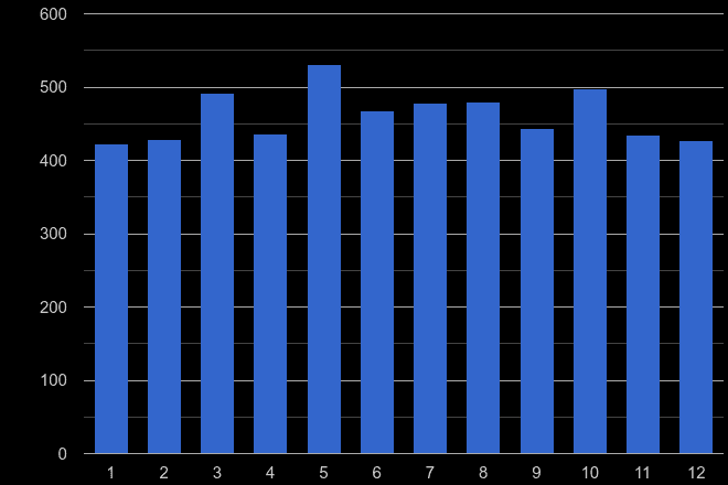 Warwickshire drugs crime seasonality