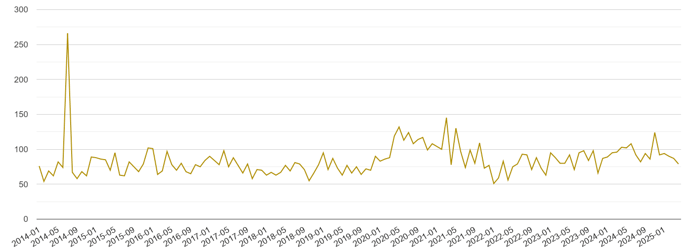 Warwickshire drugs crime volume
