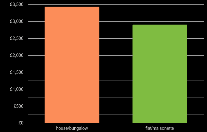 Warwickshire house price per square metre