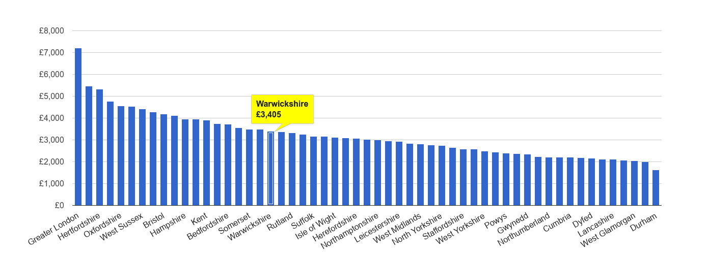 Warwickshire house price rank per square metre