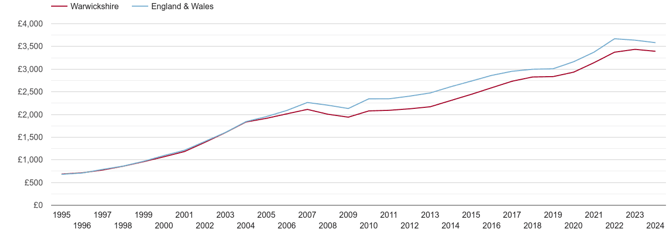 Warwickshire house prices per square metre