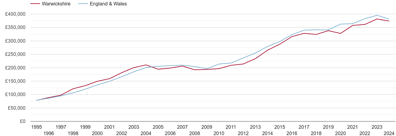 Warwickshire new home prices