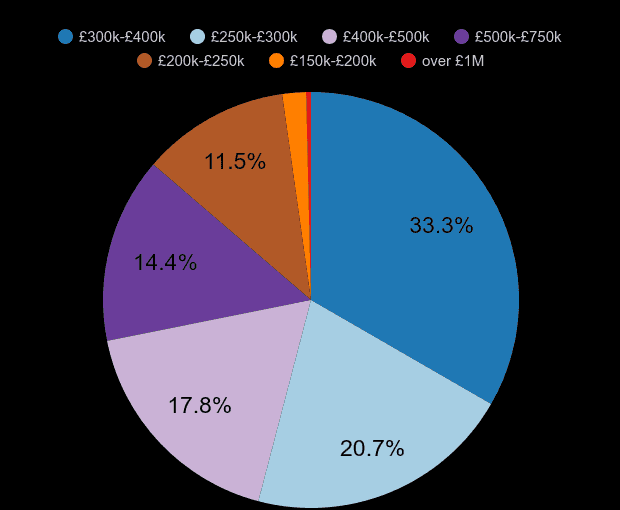 Warwickshire new home sales share by price range