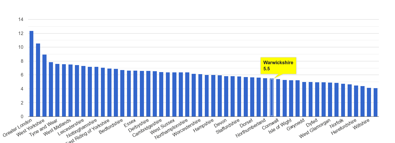 Warwickshire other theft crime rate rank