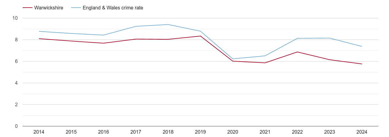 Warwickshire other theft crime rate