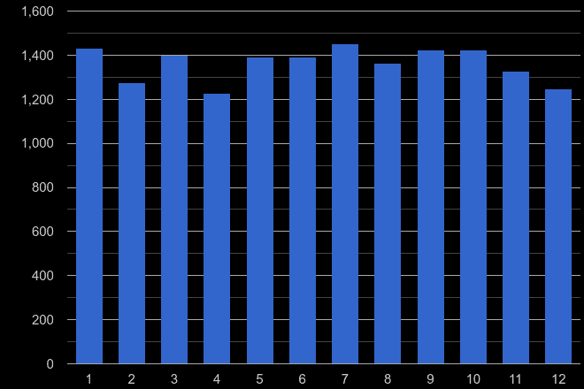 Warwickshire other theft crime seasonality
