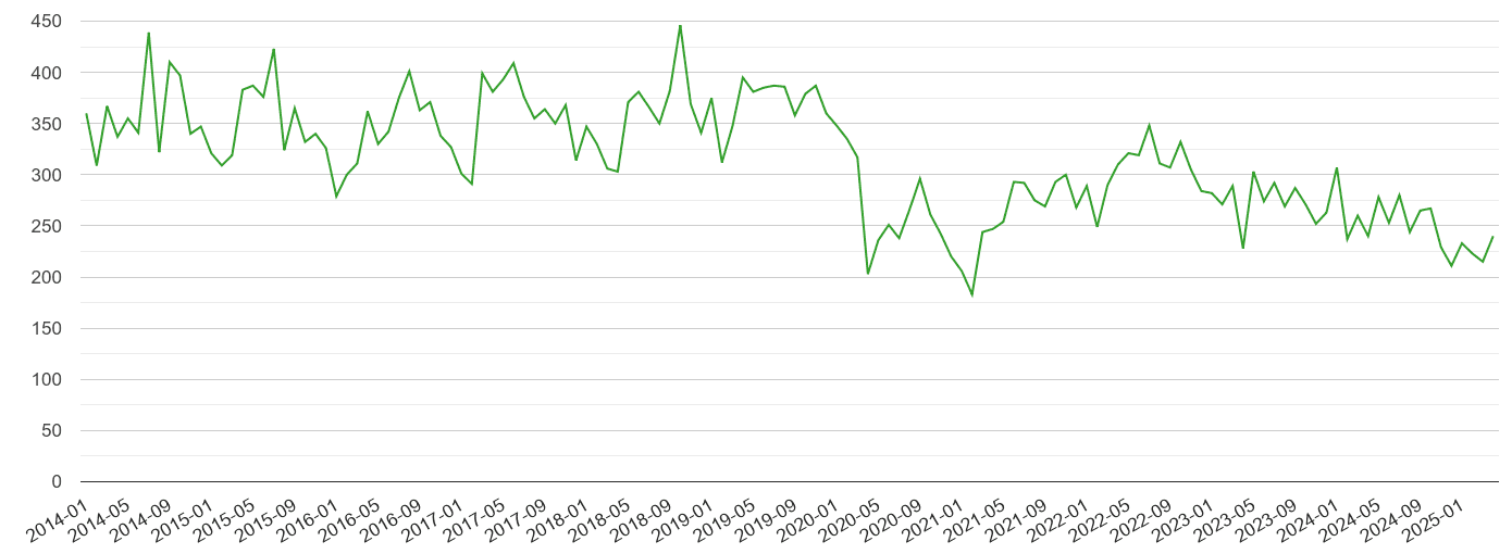 Warwickshire other theft crime volume