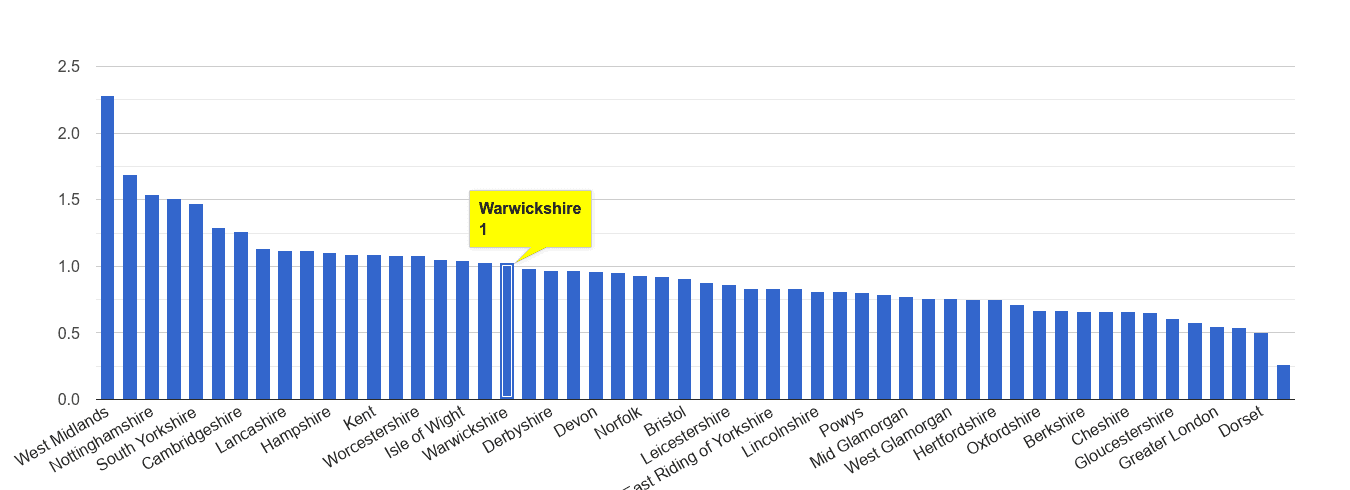 Warwickshire possession of weapons crime rate rank