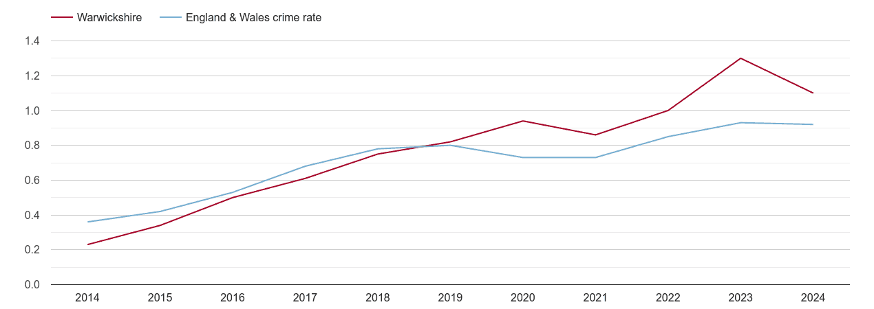 Warwickshire possession of weapons crime rate
