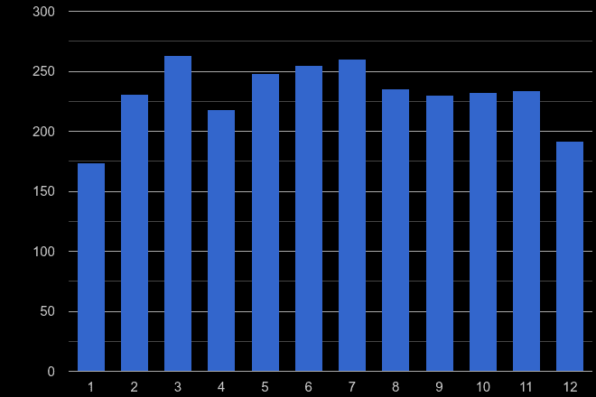 Warwickshire possession of weapons crime seasonality