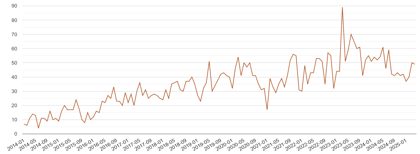 Warwickshire possession of weapons crime volume