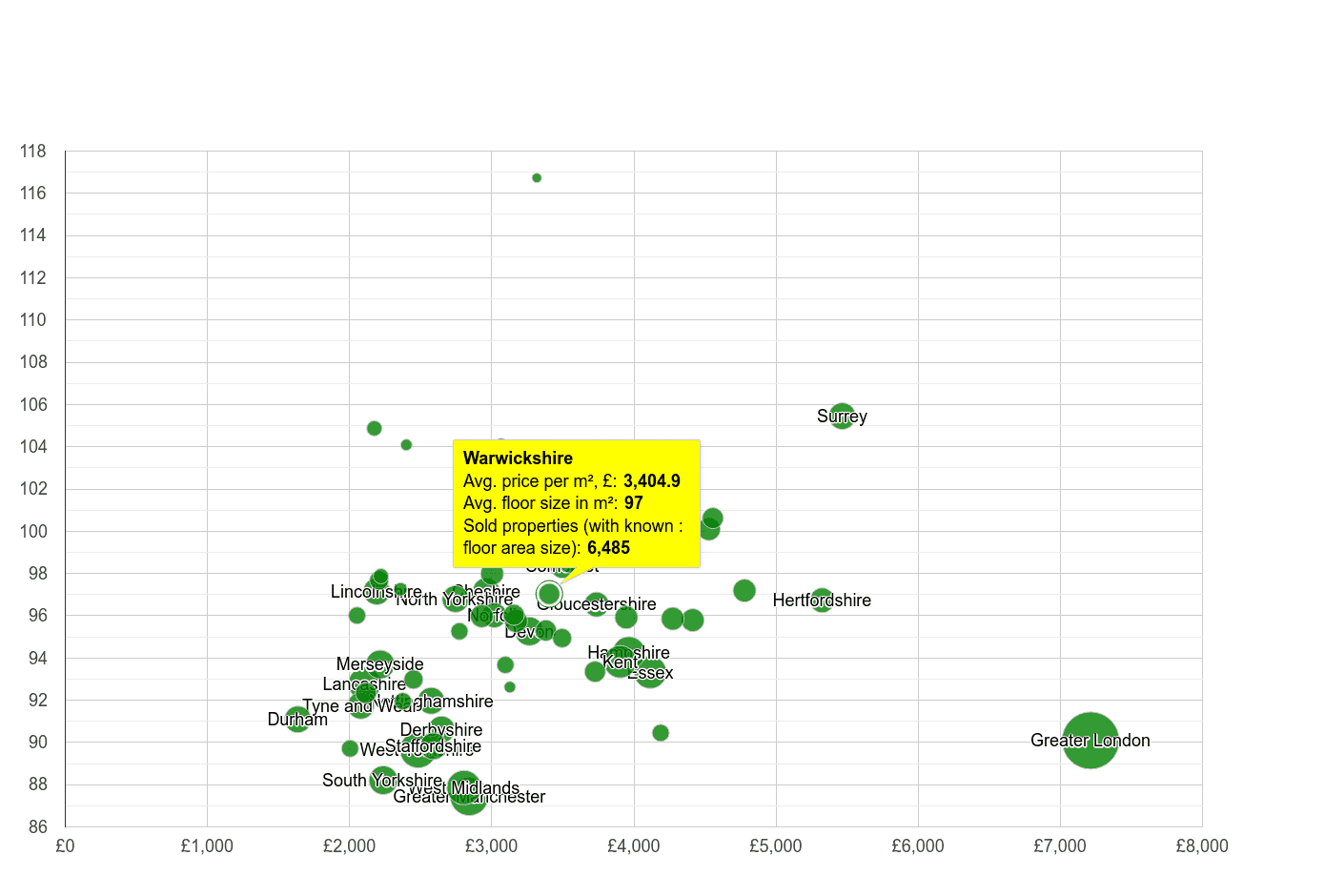 Warwickshire property price per square metre and floor size compared to other counties