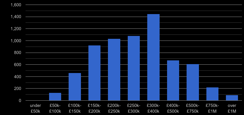 Warwickshire property sales by price range