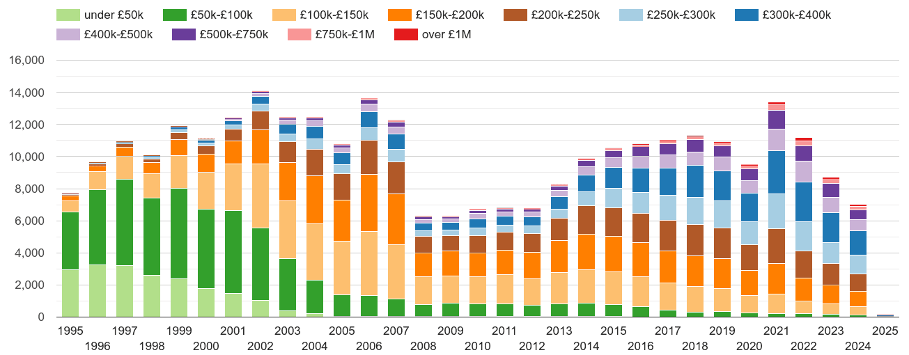 Warwickshire property sales volumes