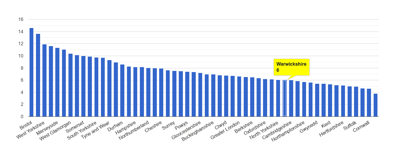 Warwickshire public order crime rate rank