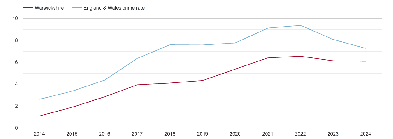 Warwickshire public order crime rate