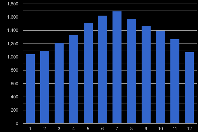 Warwickshire public order crime seasonality