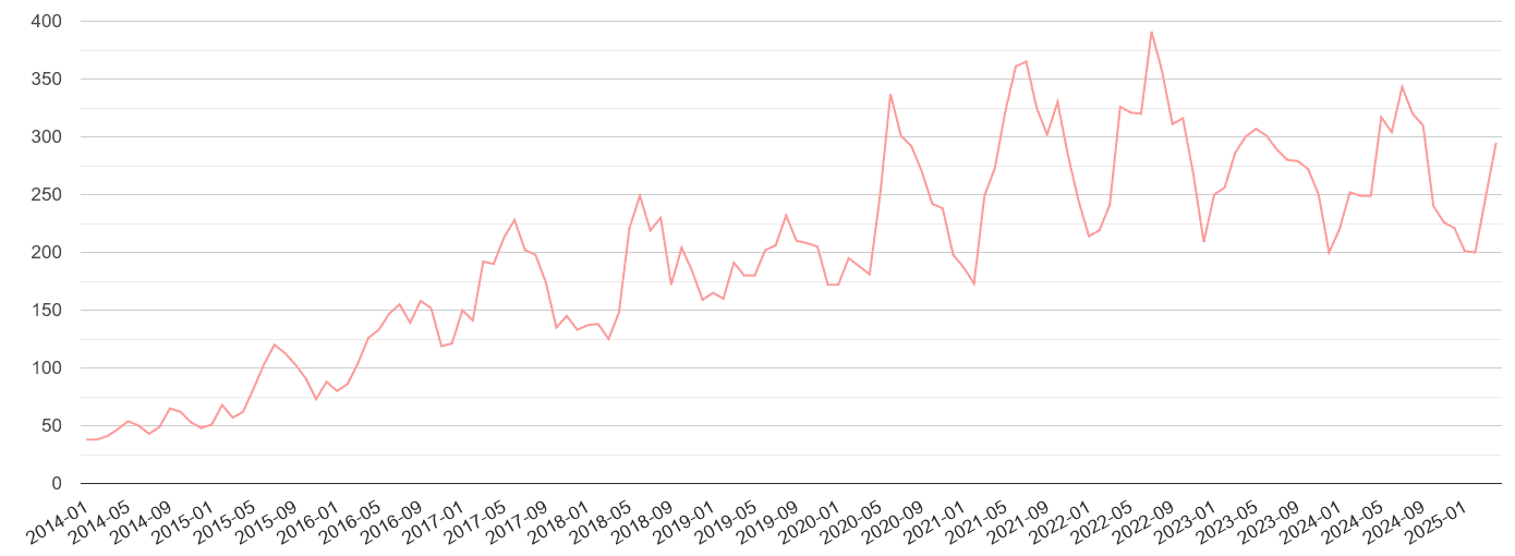 Warwickshire public order crime volume