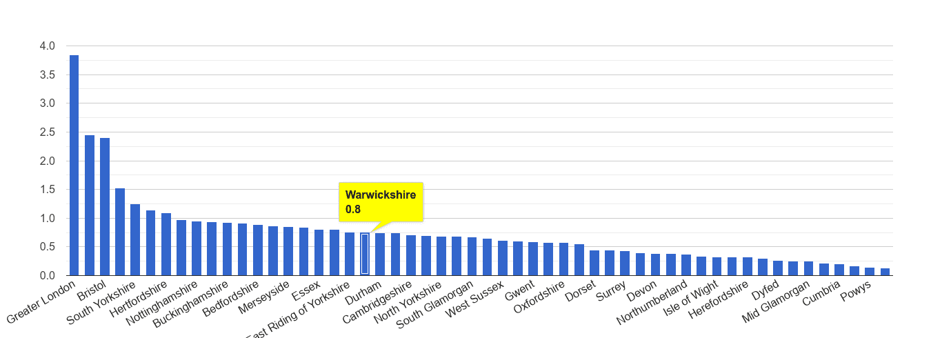 Warwickshire robbery crime rate rank